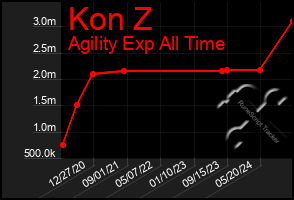 Total Graph of Kon Z