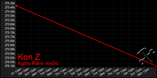 Last 31 Days Graph of Kon Z