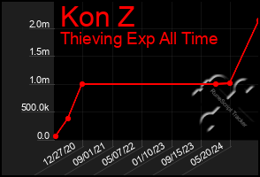 Total Graph of Kon Z