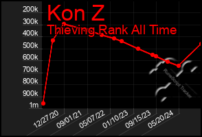 Total Graph of Kon Z