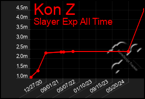 Total Graph of Kon Z