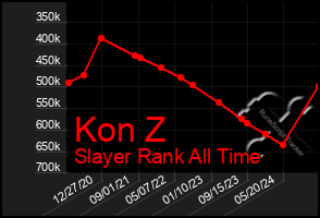 Total Graph of Kon Z