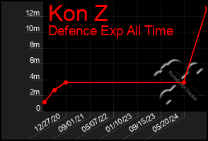 Total Graph of Kon Z