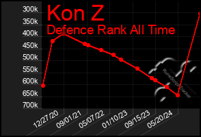 Total Graph of Kon Z