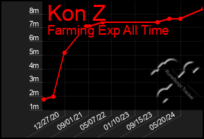 Total Graph of Kon Z