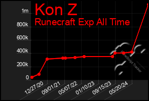 Total Graph of Kon Z