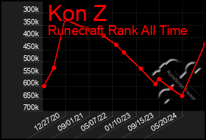 Total Graph of Kon Z