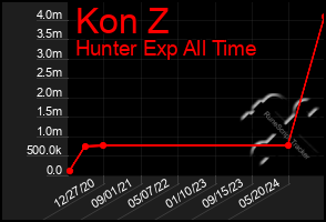 Total Graph of Kon Z