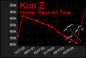 Total Graph of Kon Z