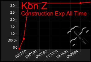 Total Graph of Kon Z