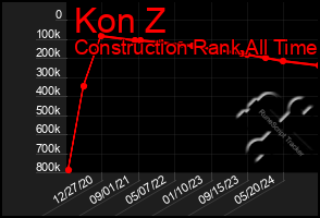 Total Graph of Kon Z