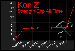 Total Graph of Kon Z