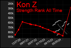 Total Graph of Kon Z