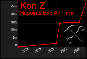 Total Graph of Kon Z