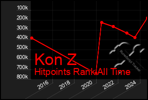 Total Graph of Kon Z