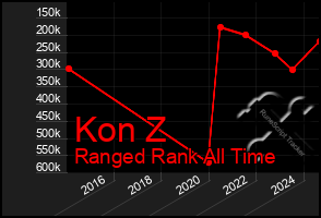 Total Graph of Kon Z