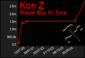 Total Graph of Kon Z