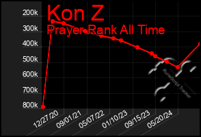 Total Graph of Kon Z