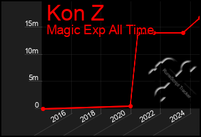 Total Graph of Kon Z