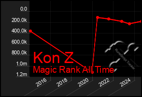 Total Graph of Kon Z