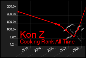 Total Graph of Kon Z