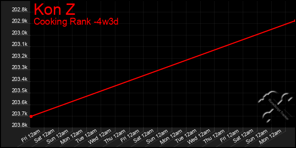 Last 31 Days Graph of Kon Z