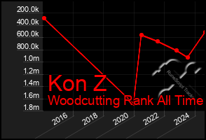 Total Graph of Kon Z