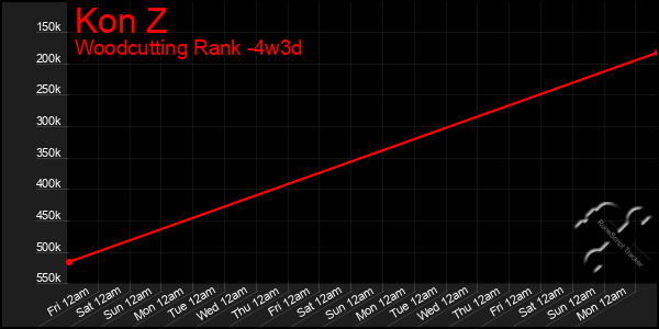 Last 31 Days Graph of Kon Z