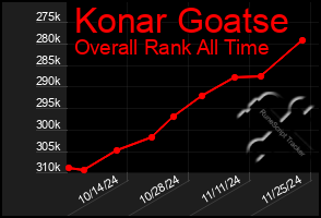 Total Graph of Konar Goatse