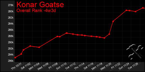 Last 31 Days Graph of Konar Goatse