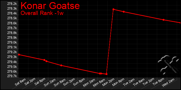 Last 7 Days Graph of Konar Goatse