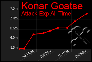 Total Graph of Konar Goatse