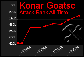 Total Graph of Konar Goatse