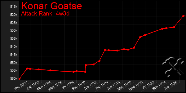 Last 31 Days Graph of Konar Goatse