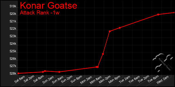 Last 7 Days Graph of Konar Goatse