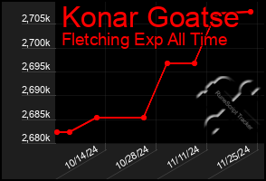 Total Graph of Konar Goatse