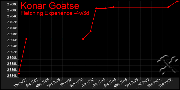 Last 31 Days Graph of Konar Goatse