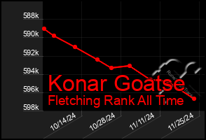 Total Graph of Konar Goatse