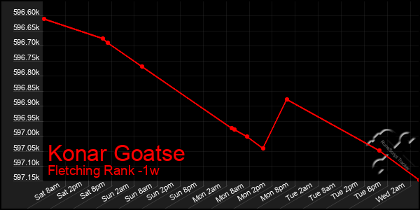 Last 7 Days Graph of Konar Goatse