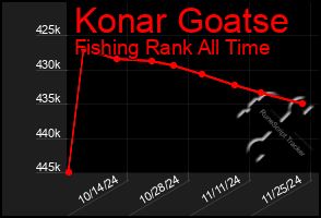 Total Graph of Konar Goatse