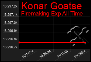 Total Graph of Konar Goatse