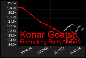 Total Graph of Konar Goatse