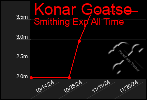 Total Graph of Konar Goatse