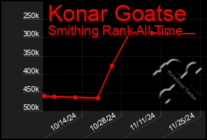 Total Graph of Konar Goatse