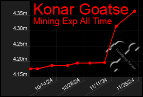 Total Graph of Konar Goatse