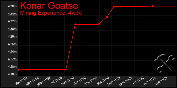 Last 31 Days Graph of Konar Goatse