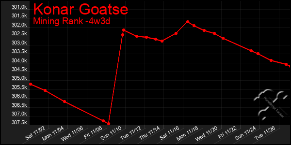 Last 31 Days Graph of Konar Goatse