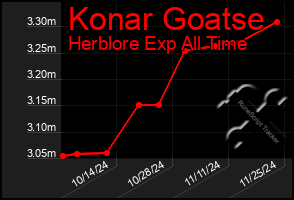 Total Graph of Konar Goatse