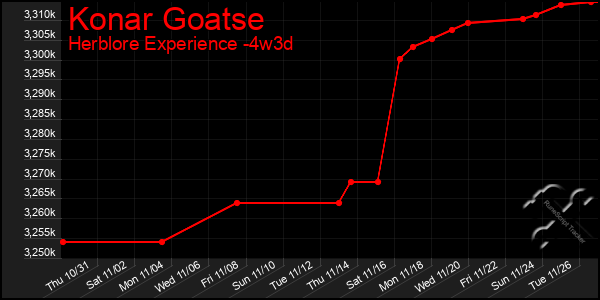 Last 31 Days Graph of Konar Goatse