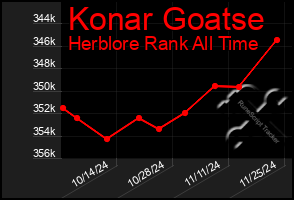 Total Graph of Konar Goatse